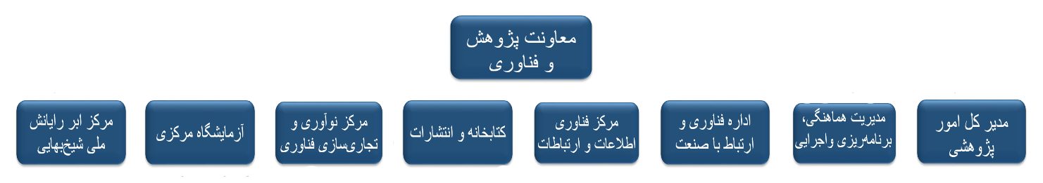 ساختار معاونت پژوهش و فناوری