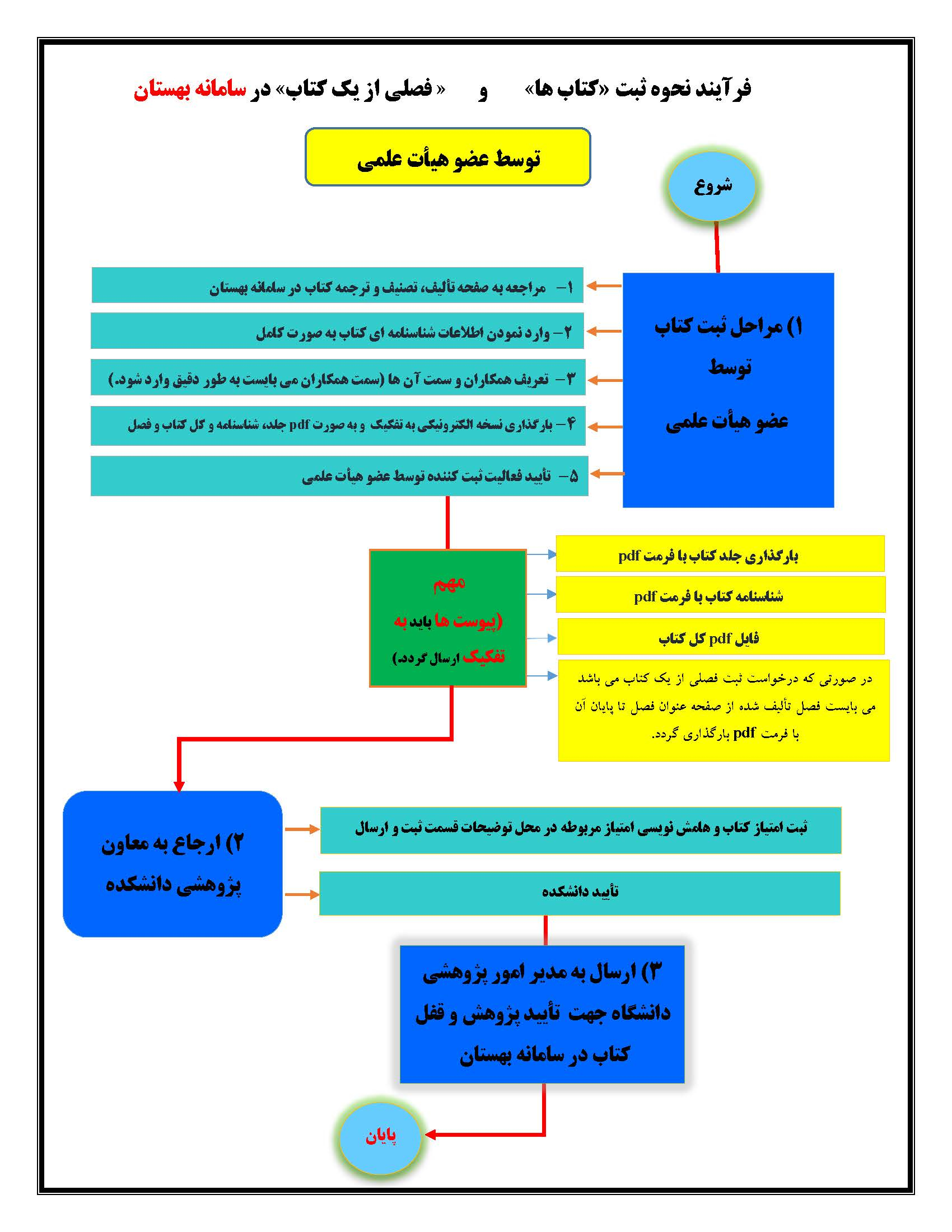 فلوچارت نحوه ثبتکتاب توسط اعضای هیات علمی و فرایند گردش کار